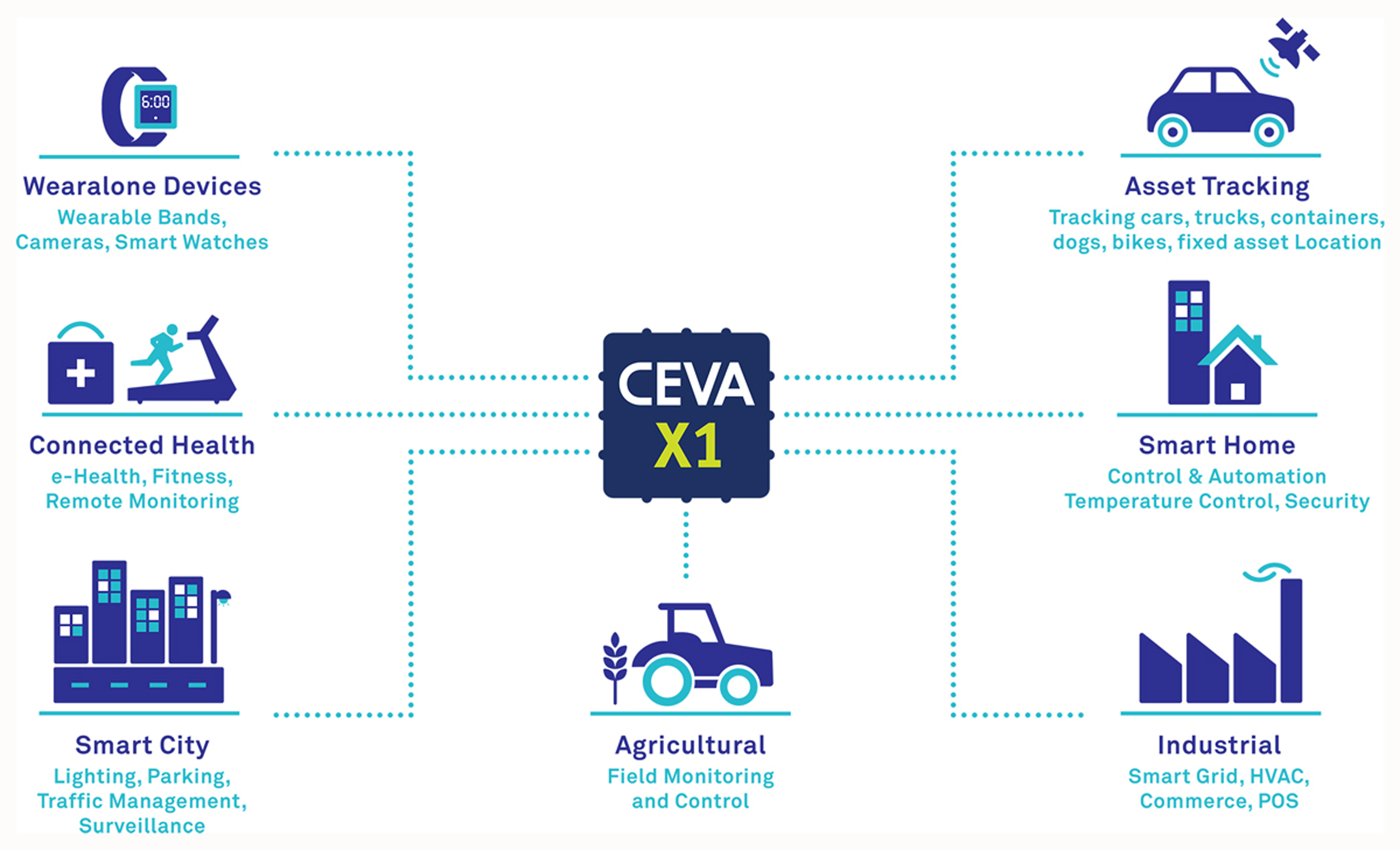 CEVA-X1 TargetMarkets