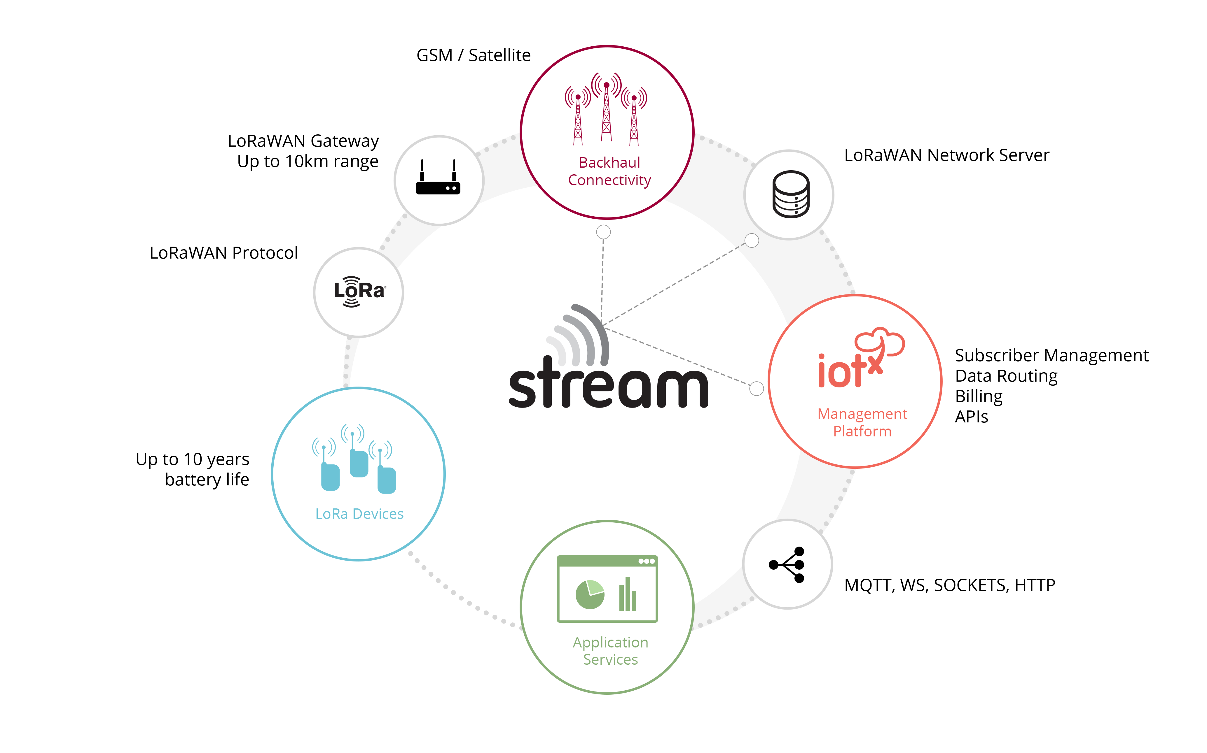 LoRa Infrastructure Diagram Mohsen