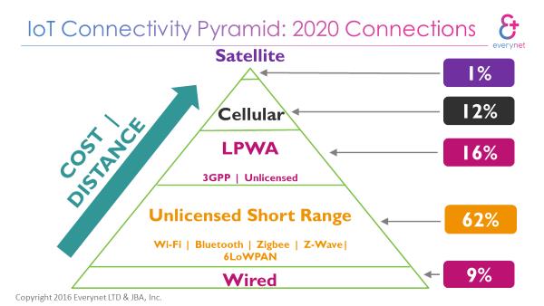 IoT Connectivity Pyramid