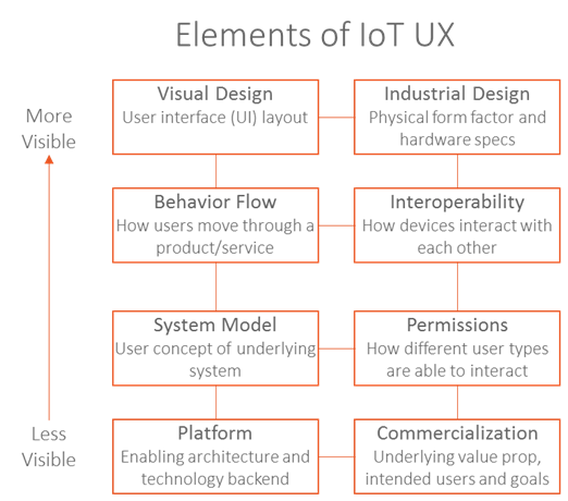 Visibility of IoT UX elements