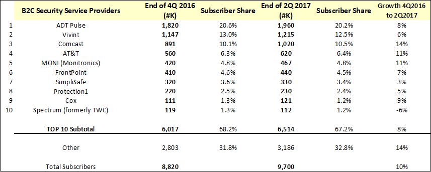 Exhibit 1: US Interactive Security Service Provider Ranked by Number of Subscribers (End of 2Q 2017)
