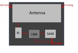 Active Sinica with LNA and filter