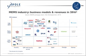 MEMS industry - Business models