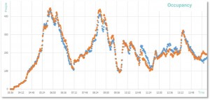 Orange curve: Occupancy based on manual in/out counts. Blue curve: Occupancy based on a Cam/WiFi Hybrid solution.