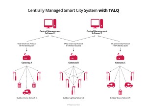 smart-city-system-with-talq-protocol
