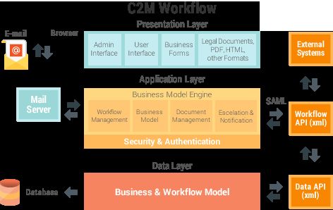 C2M Workflow