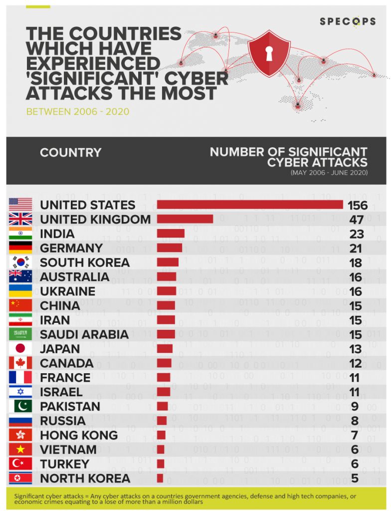 US is prey to 156 ‘significant’ cyber attacks since 2006 IoT global