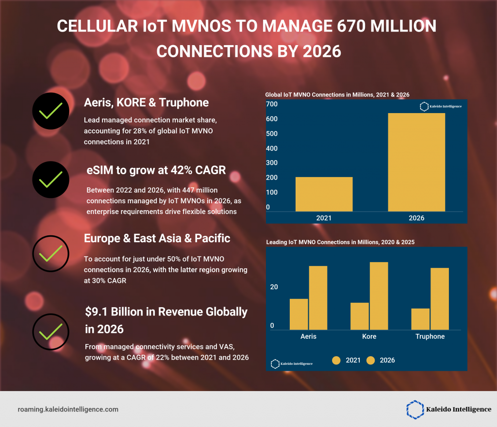 Cellular IoT MVNOs to manage 670mn connections by 2026 - IoT global network
