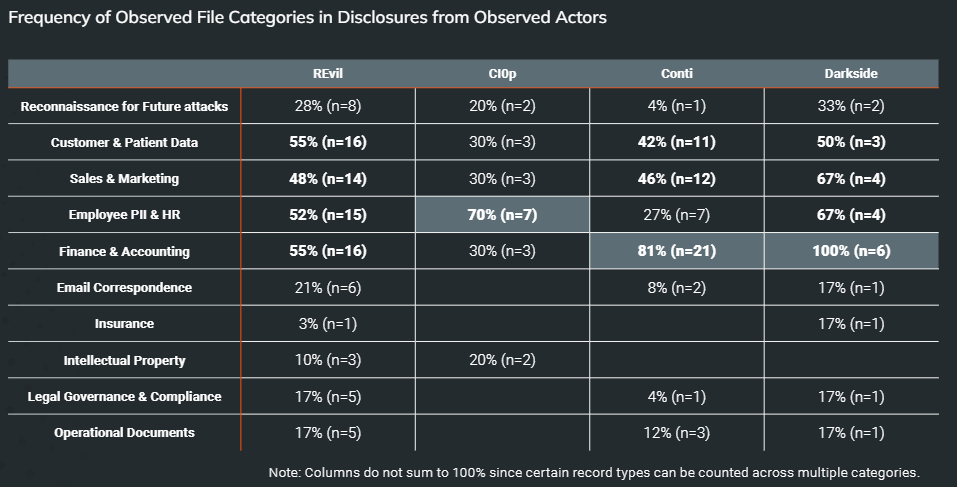 Ransomware Risk Table New report shows which data is most at risk to (and prized by ...