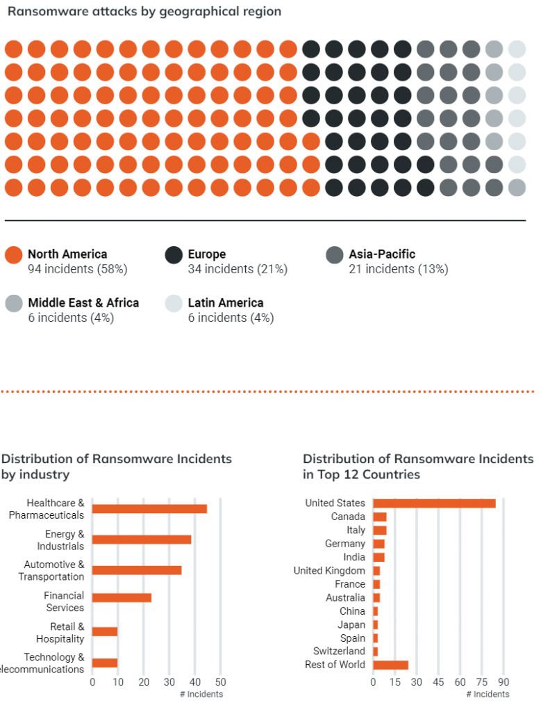 Ransomware Risk Table New report shows which data is most at risk to (and prized by ...