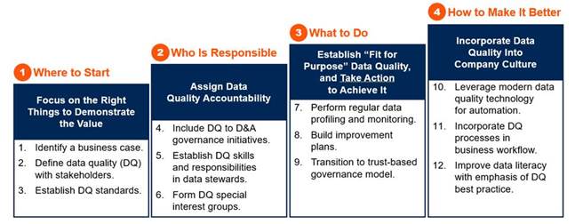 Gartner identifies 12 actions to improve data quality, to be discussed