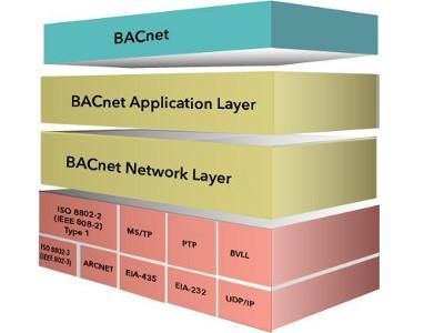 BACnet Protocol Stack