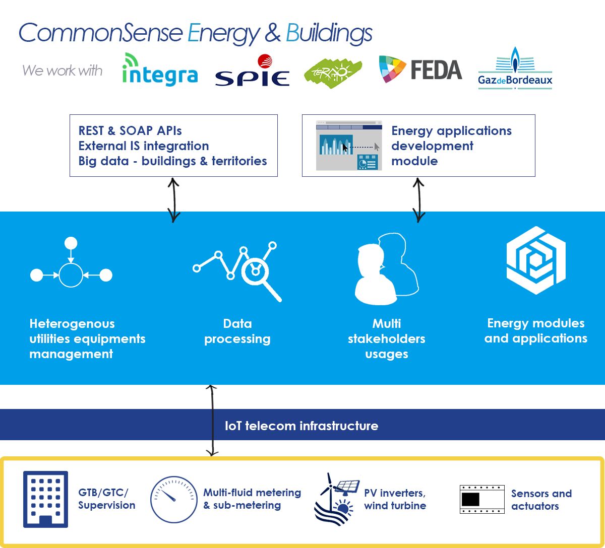 CommonSense for Building and Energy