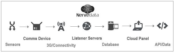 Nervedata Monitoring Platform