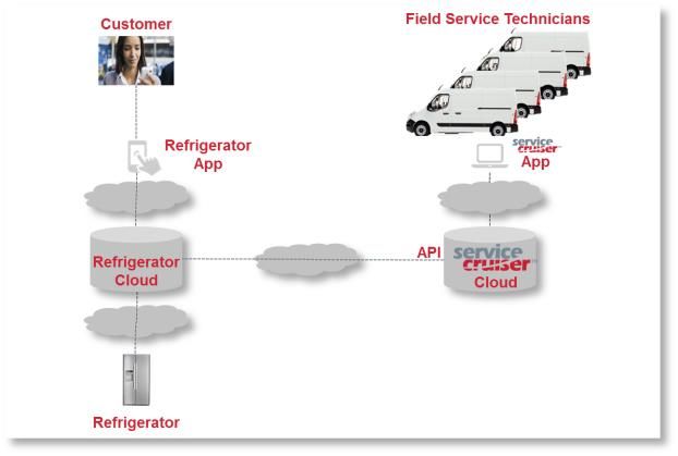 Field Service outsourcing