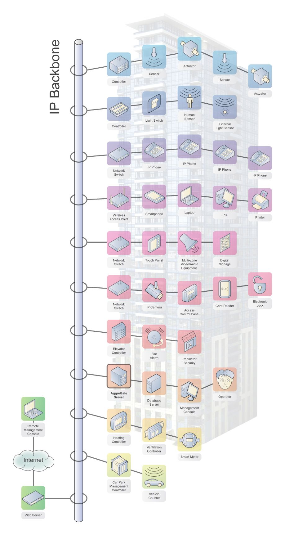 AggreGate Building Automation