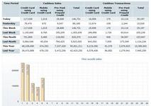 Telemetry for vending machines