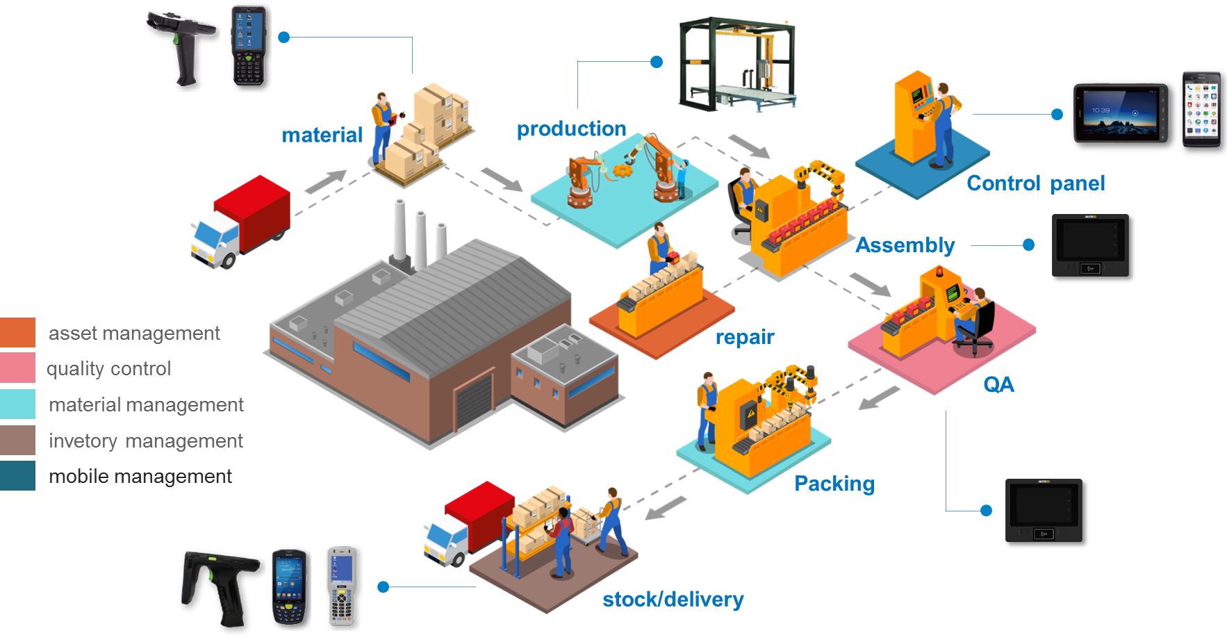 Handheld barcode scanner pda terminal for manufacturing management-AUTOID 7P