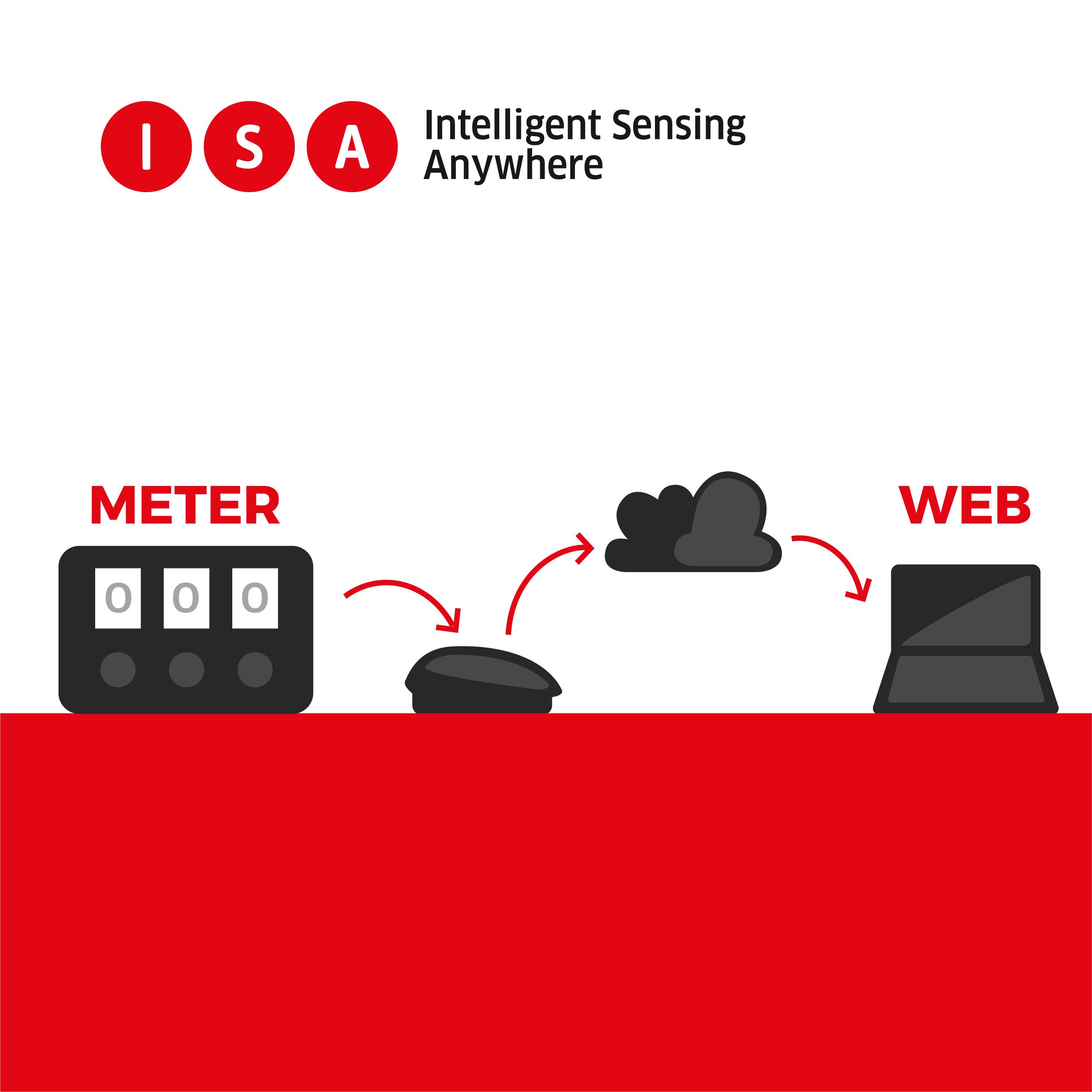 Automatic Meter Reading